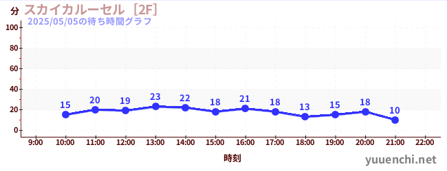 スカイカルーセル［2F］の待ち時間グラフ