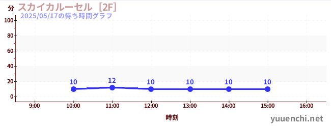 Sky Carousel [2F]の待ち時間グラフ