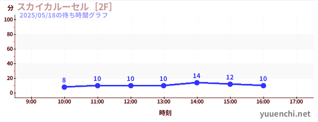 스카이 카르세르 [2F]の待ち時間グラフ