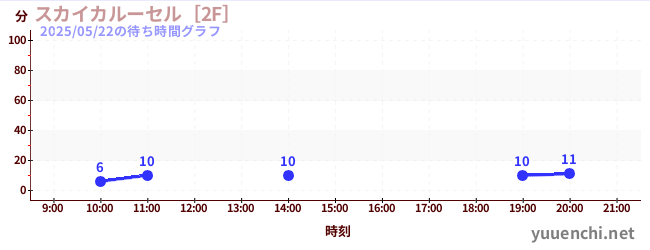 スカイカルーセル［2F］の待ち時間グラフ