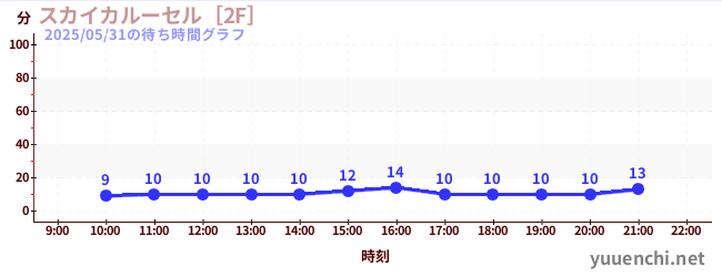 스카이 카르세르 [2F]の待ち時間グラフ