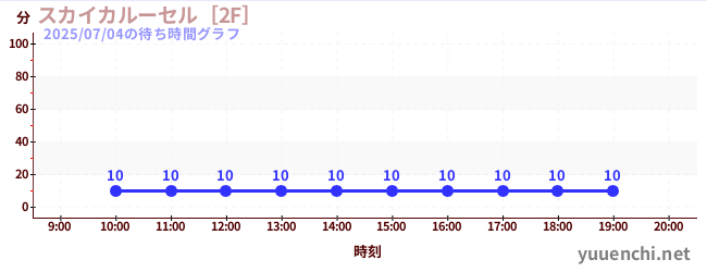 スカイカルーセル［2F］の待ち時間グラフ