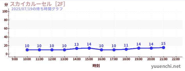 スカイカルーセル［2F］の待ち時間グラフ