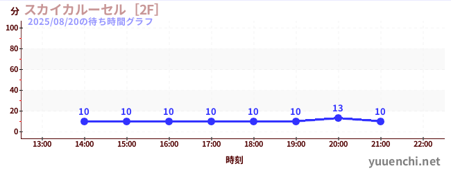 스카이 카르세르 [2F]の待ち時間グラフ