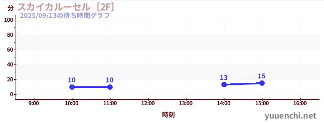 スカイカルーセル［2F］の待ち時間グラフ