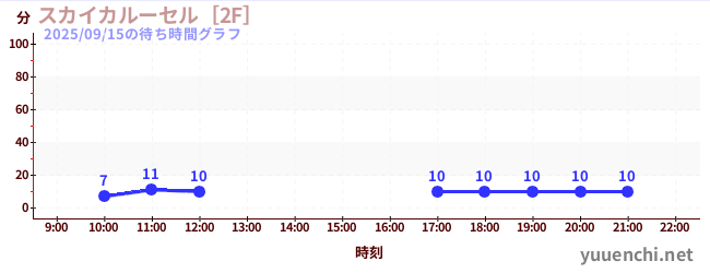 スカイカルーセル［2F］の待ち時間グラフ