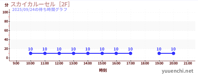 スカイカルーセル［2F］の待ち時間グラフ