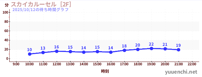 スカイカルーセル［2F］の待ち時間グラフ