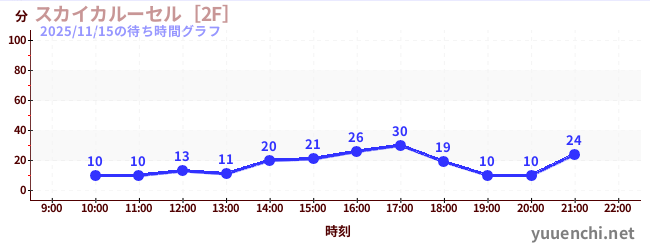 天空旋轉木馬 [2F]の待ち時間グラフ