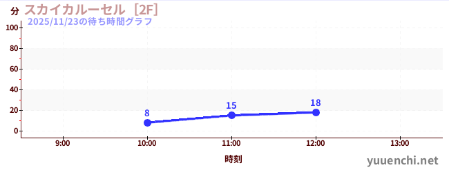 スカイカルーセル［2F］の待ち時間グラフ