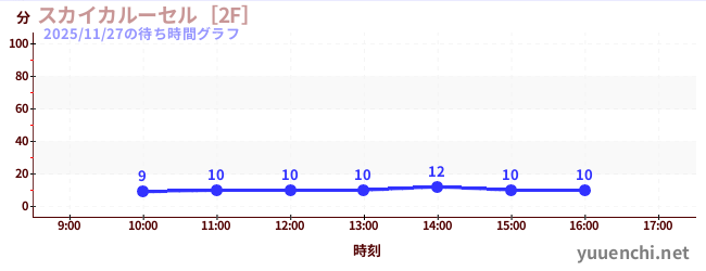 スカイカルーセル［2F］の待ち時間グラフ