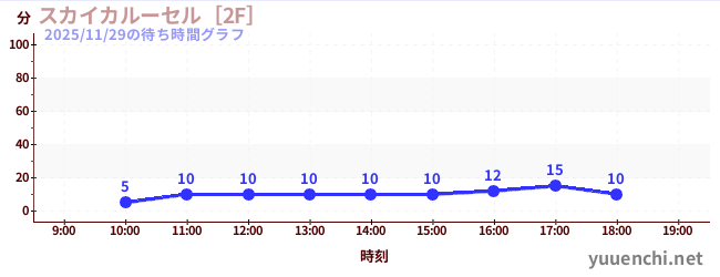 スカイカルーセル［2F］の待ち時間グラフ