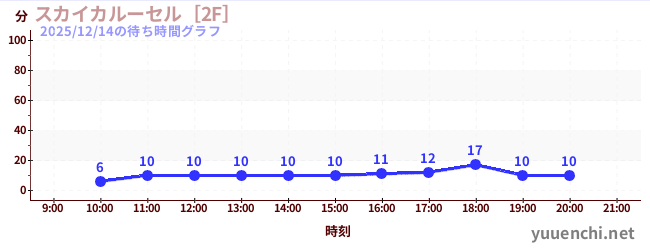 天空旋轉木馬 [2F]の待ち時間グラフ