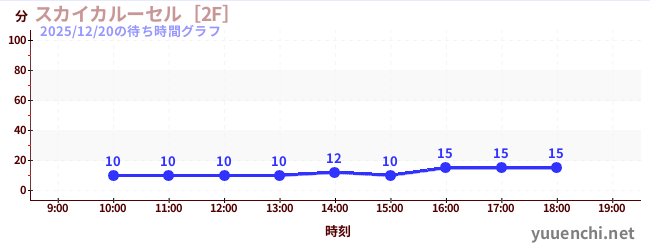 スカイカルーセル［2F］の待ち時間グラフ