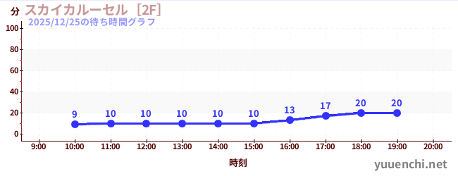 天空旋轉木馬 [2F]の待ち時間グラフ