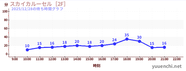 天空旋轉木馬 [2F]の待ち時間グラフ