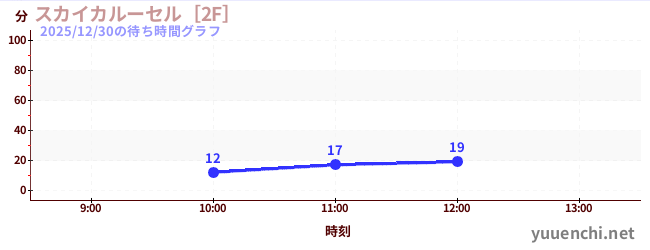 スカイカルーセル［2F］の待ち時間グラフ