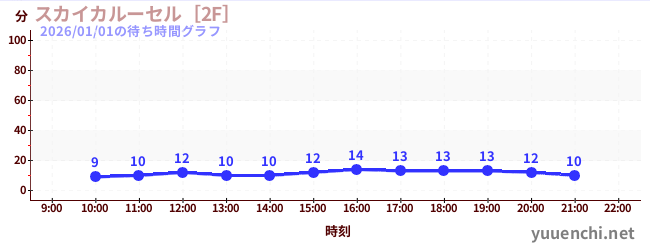 Sky Carousel [2F]の待ち時間グラフ