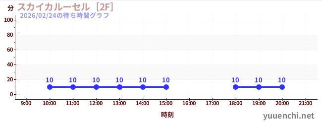 スカイカルーセル［2F］の待ち時間グラフ