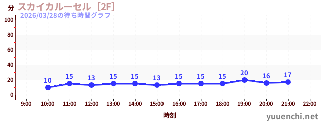 スカイカルーセル［2F］の待ち時間グラフ