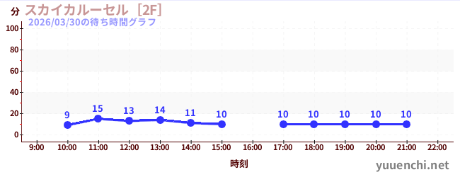 スカイカルーセル［2F］の待ち時間グラフ