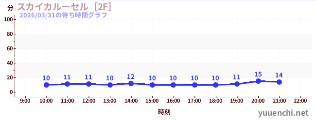 天空旋转木马 [2F]の待ち時間グラフ