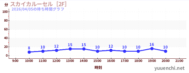 Sky Carousel [2F]の待ち時間グラフ