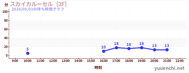 スカイカルーセル［2F］の待ち時間グラフ