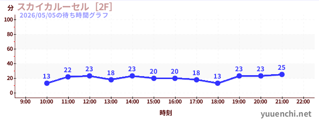 スカイカルーセル［2F］の待ち時間グラフ