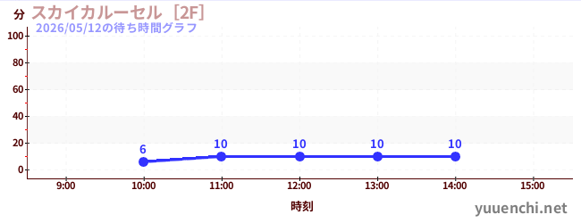 スカイカルーセル［2F］の待ち時間グラフ