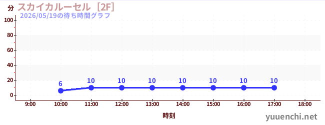 スカイカルーセル［2F］の待ち時間グラフ