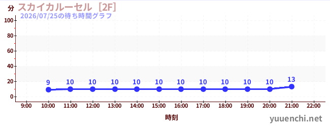 スカイカルーセル［2F］の待ち時間グラフ