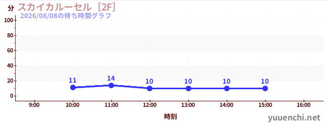 スカイカルーセル［2F］の待ち時間グラフ