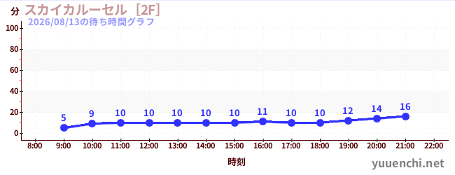 スカイカルーセル［2F］の待ち時間グラフ