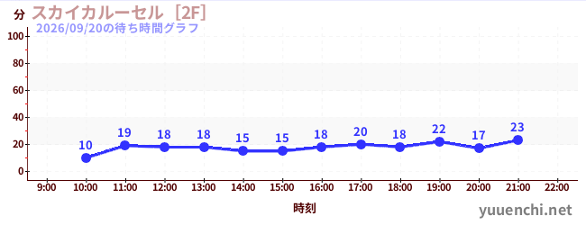 天空旋转木马 [2F]の待ち時間グラフ
