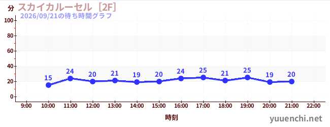 スカイカルーセル［2F］の待ち時間グラフ