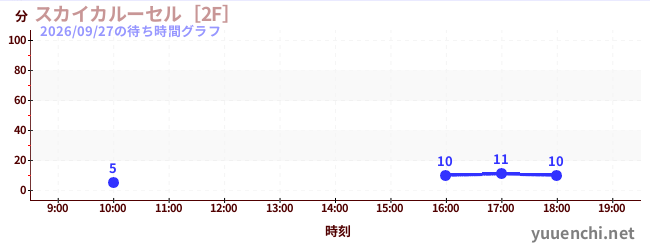 スカイカルーセル［2F］の待ち時間グラフ