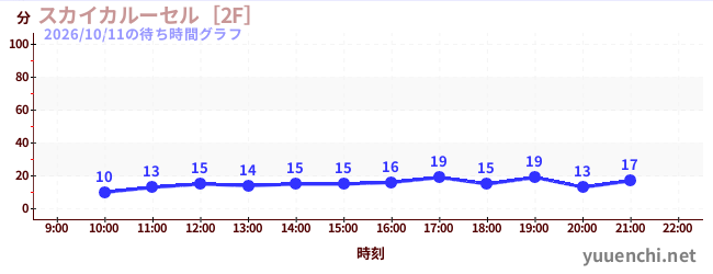 スカイカルーセル［2F］の待ち時間グラフ
