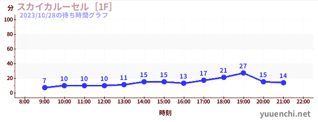 Sky Carousel [1F]の待ち時間グラフ