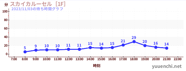 ม้าหมุนบนท้องฟ้า [1F]の待ち時間グラフ