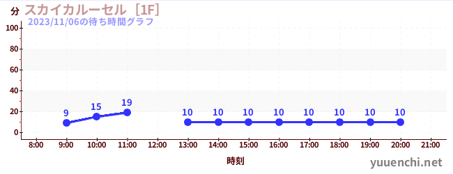 天空旋轉木馬 [1F]の待ち時間グラフ