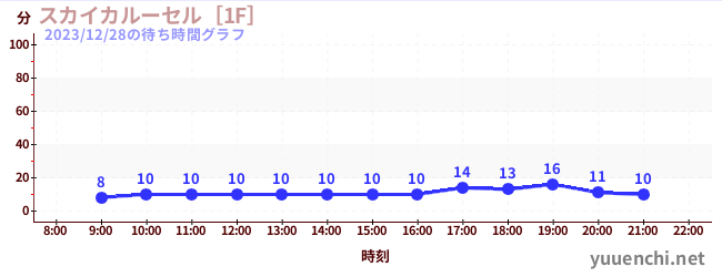 天空旋轉木馬 [1F]の待ち時間グラフ
