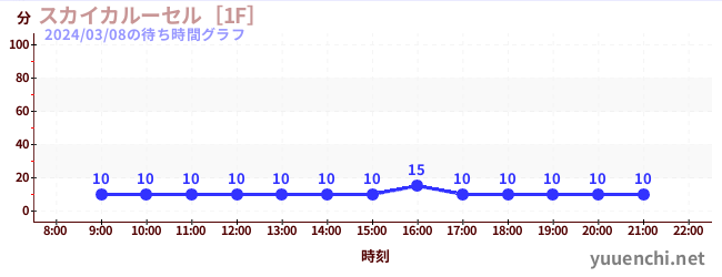 天空旋轉木馬 [1F]の待ち時間グラフ