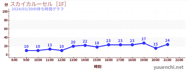 天空旋转木马 [1F]の待ち時間グラフ