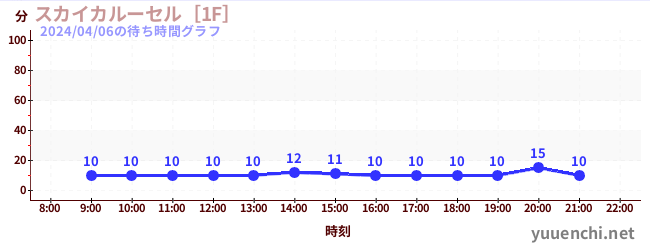 スカイカルーセル［1F］の待ち時間グラフ