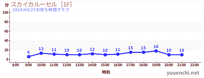 Sky Carousel [1F]の待ち時間グラフ