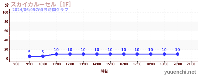 Sky Carousel [1F]の待ち時間グラフ