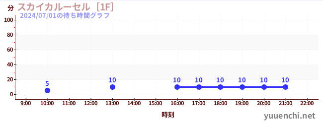 スカイカルーセル［1F］の待ち時間グラフ