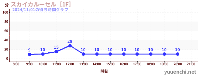 スカイカルーセル［1F］の待ち時間グラフ