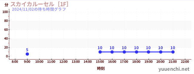 Sky Carousel [1F]の待ち時間グラフ